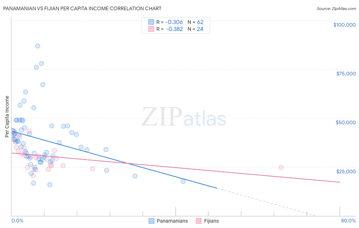 Panamanian vs Fijian Per Capita Income