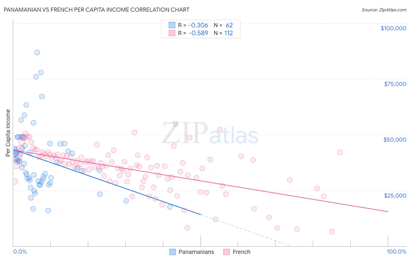 Panamanian vs French Per Capita Income