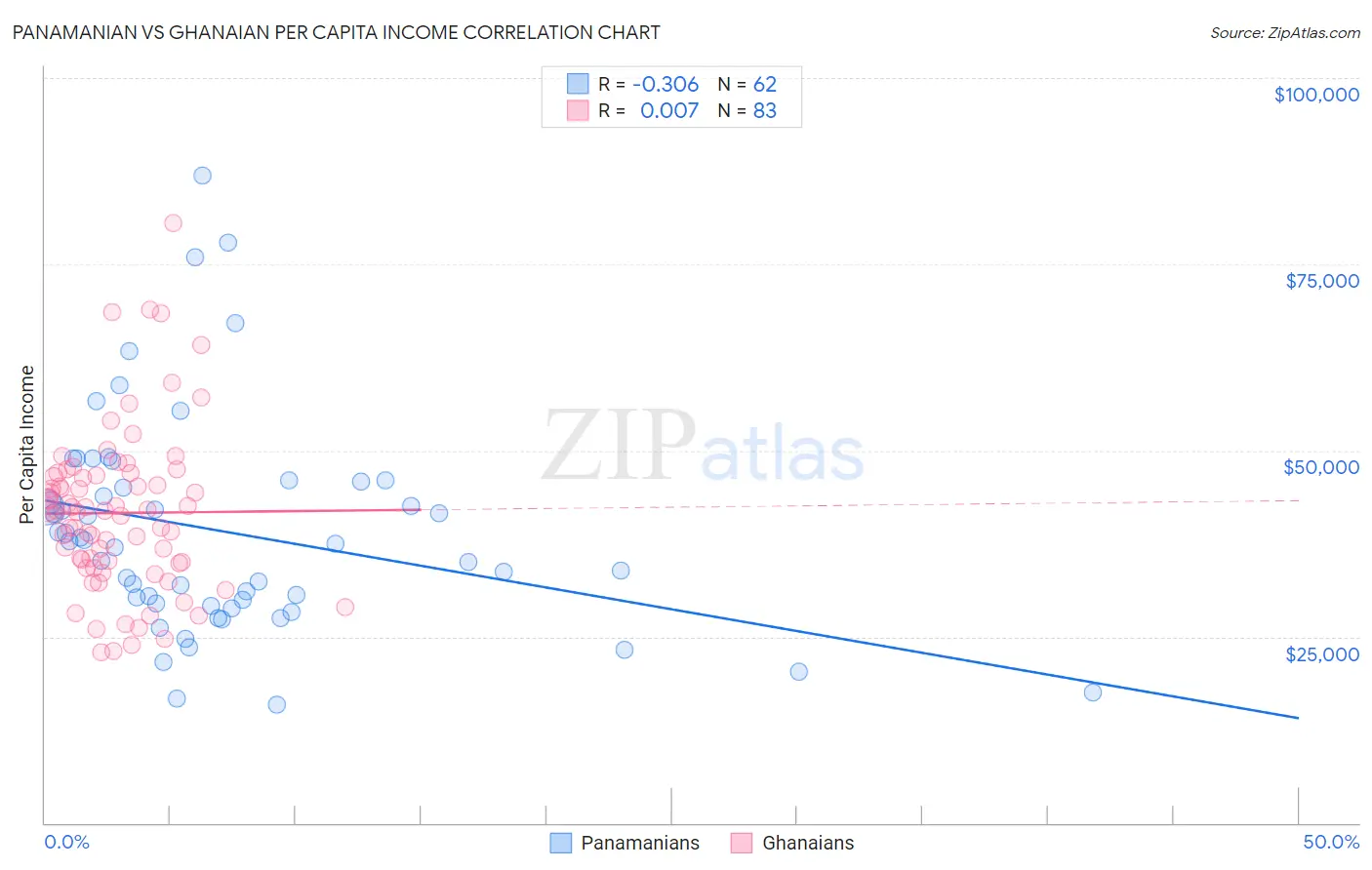 Panamanian vs Ghanaian Per Capita Income