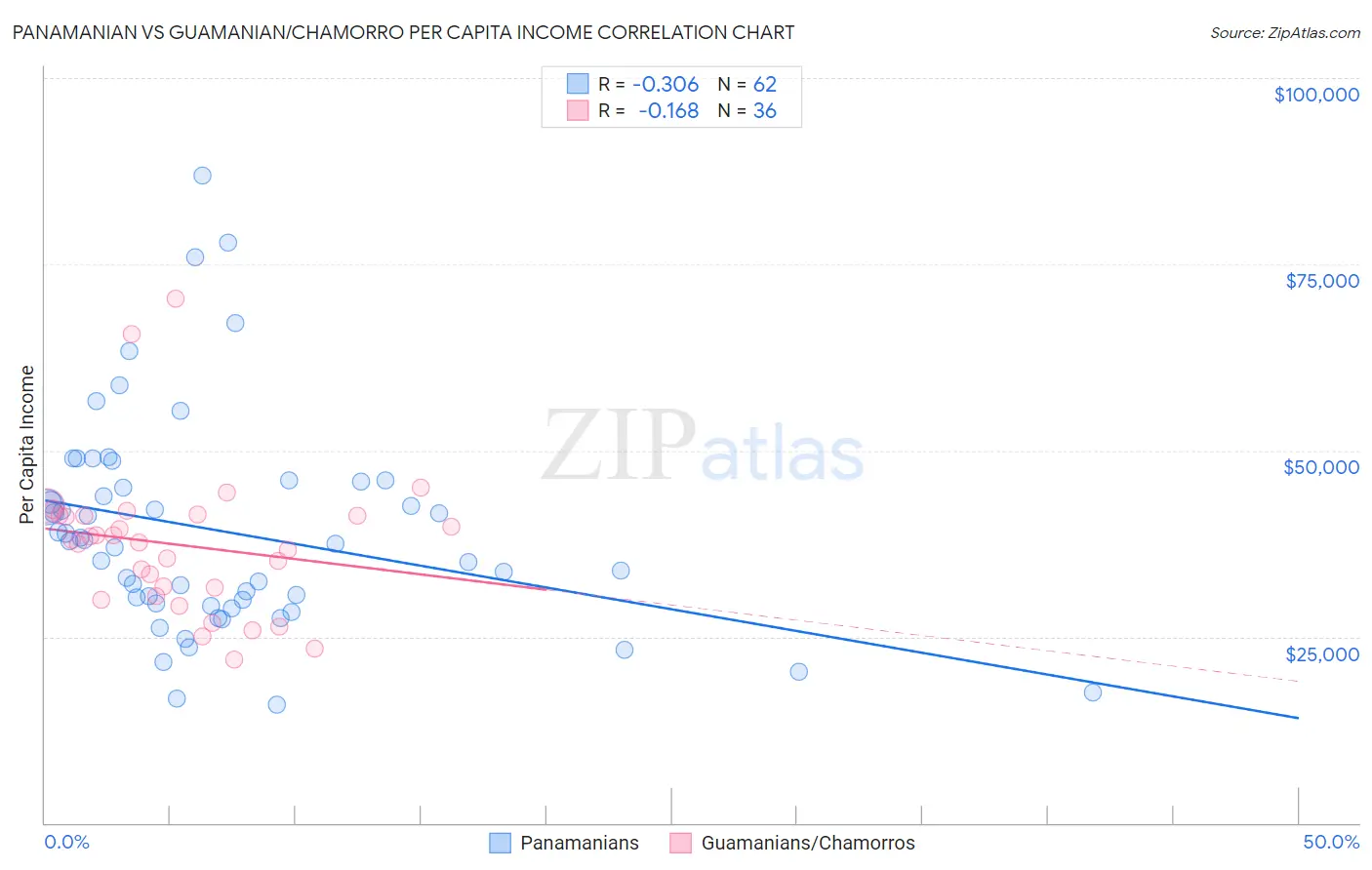 Panamanian vs Guamanian/Chamorro Per Capita Income