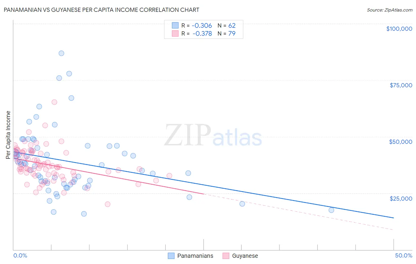 Panamanian vs Guyanese Per Capita Income