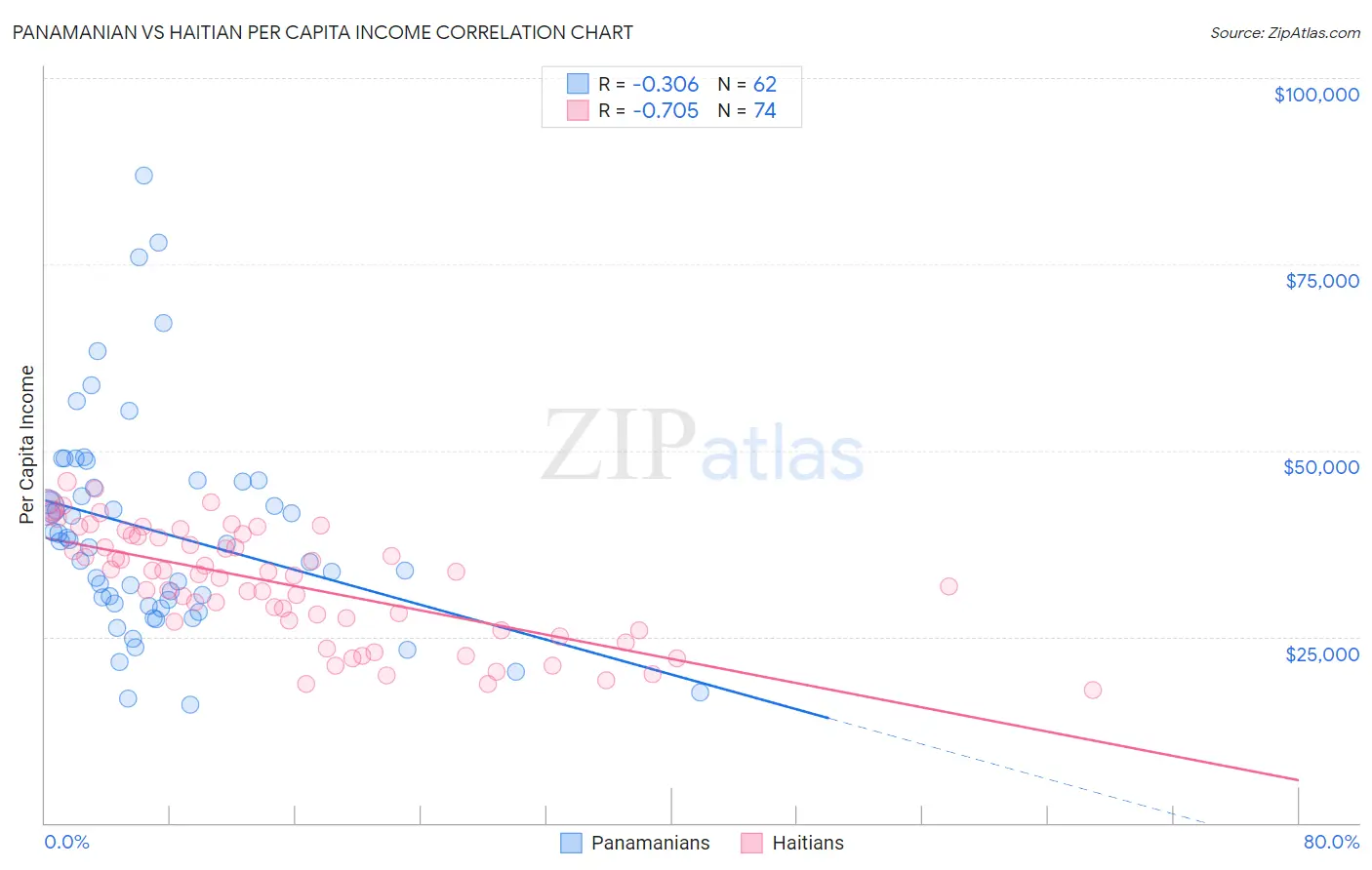 Panamanian vs Haitian Per Capita Income