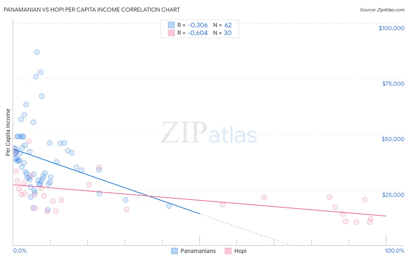 Panamanian vs Hopi Per Capita Income