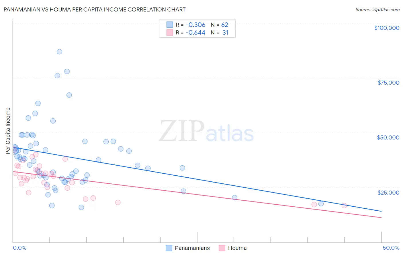 Panamanian vs Houma Per Capita Income