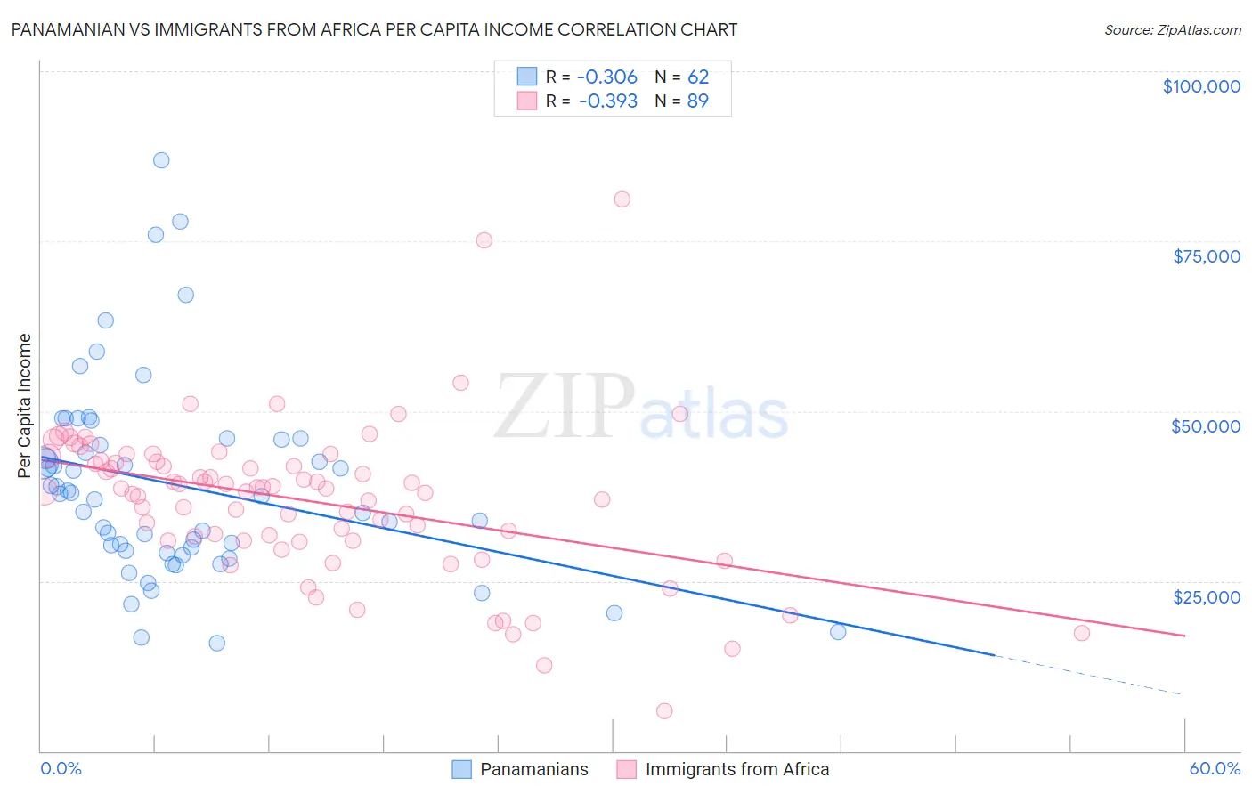 Panamanian vs Immigrants from Africa Per Capita Income