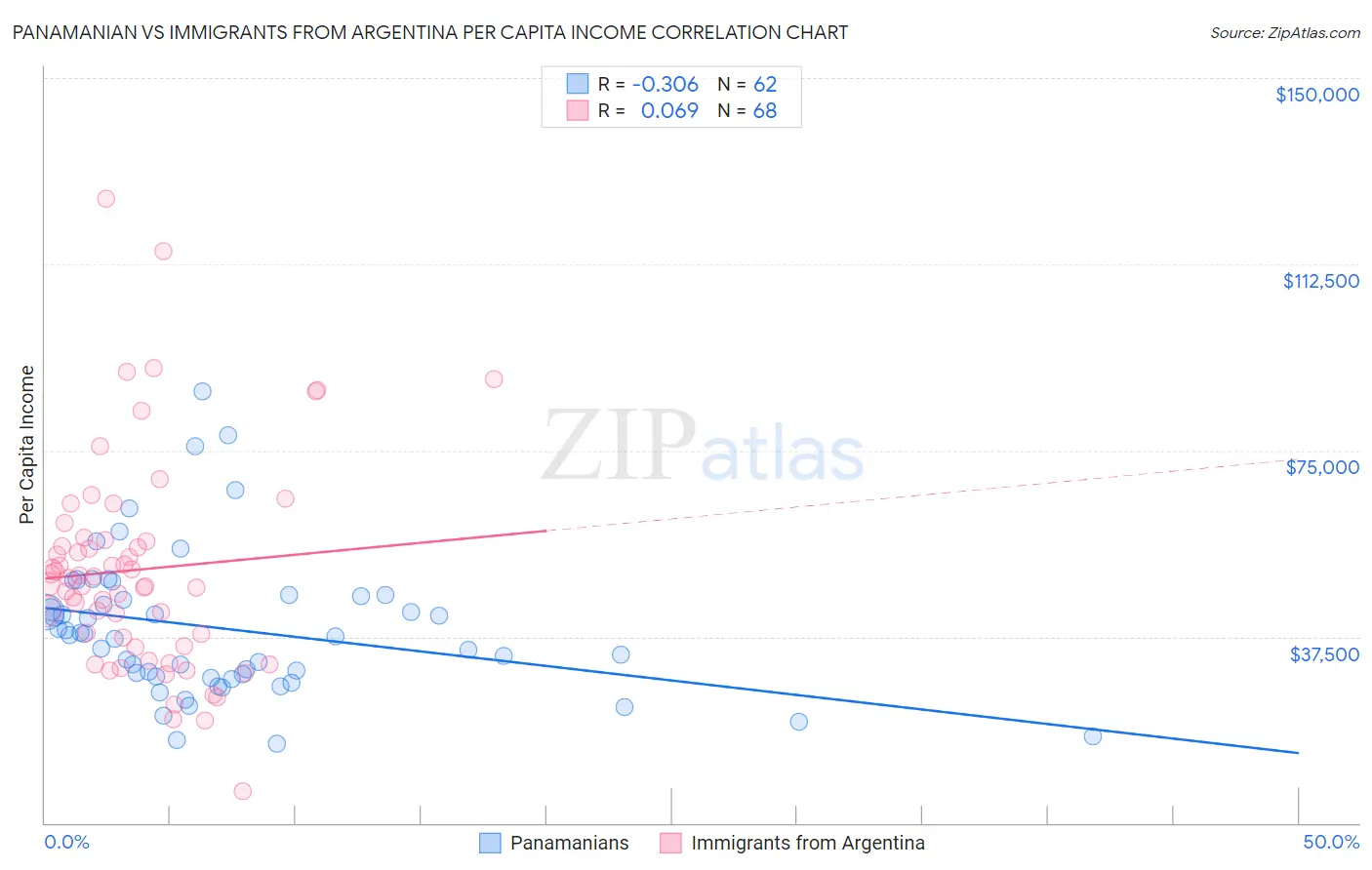 Panamanian vs Immigrants from Argentina Per Capita Income