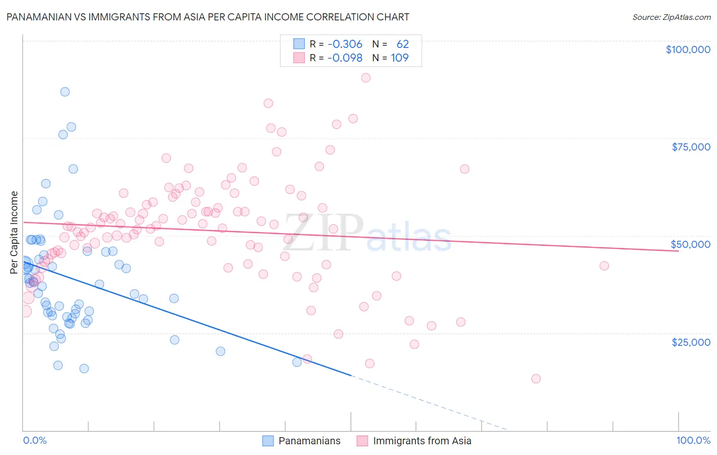 Panamanian vs Immigrants from Asia Per Capita Income