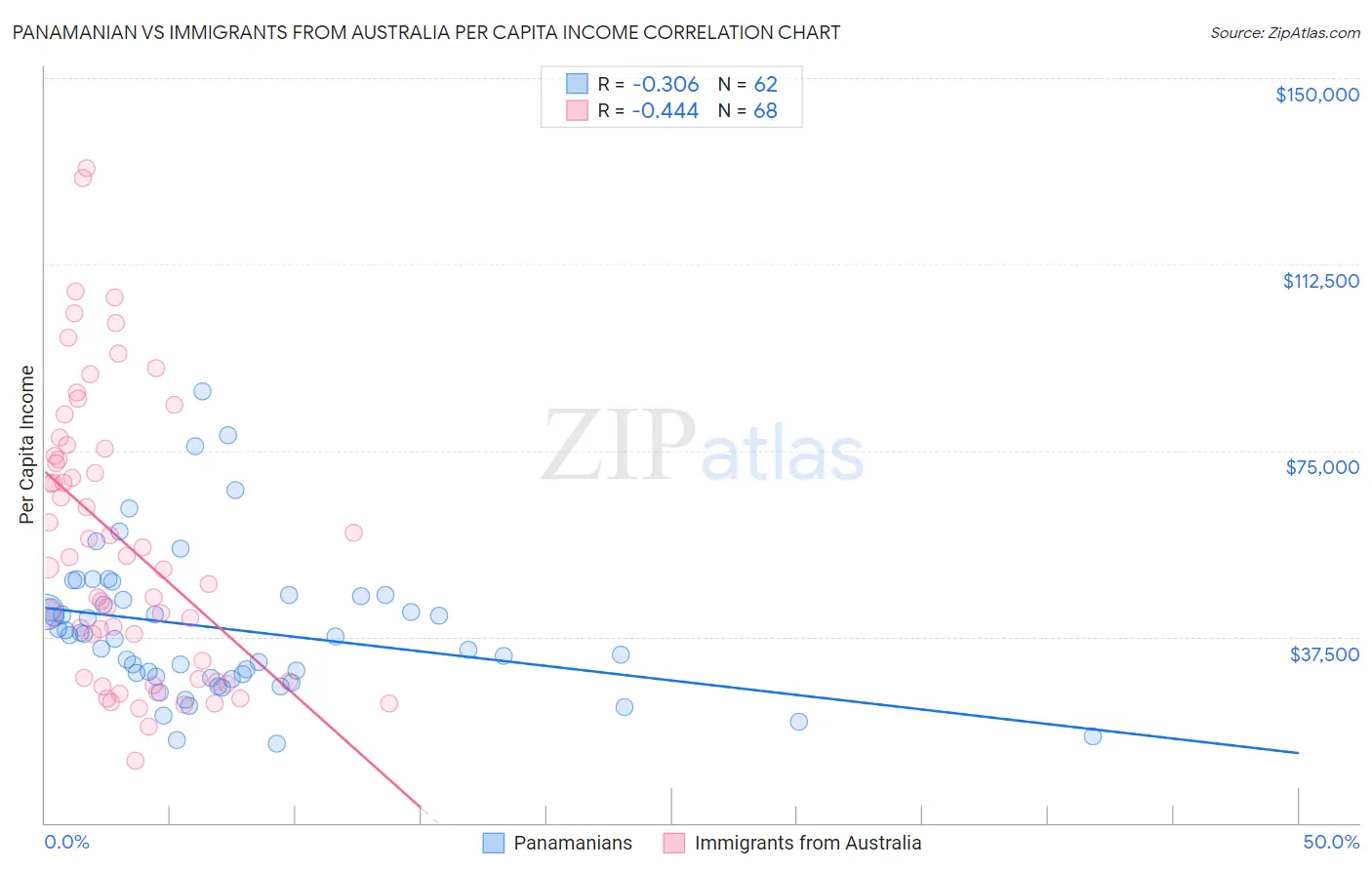 Panamanian vs Immigrants from Australia Per Capita Income