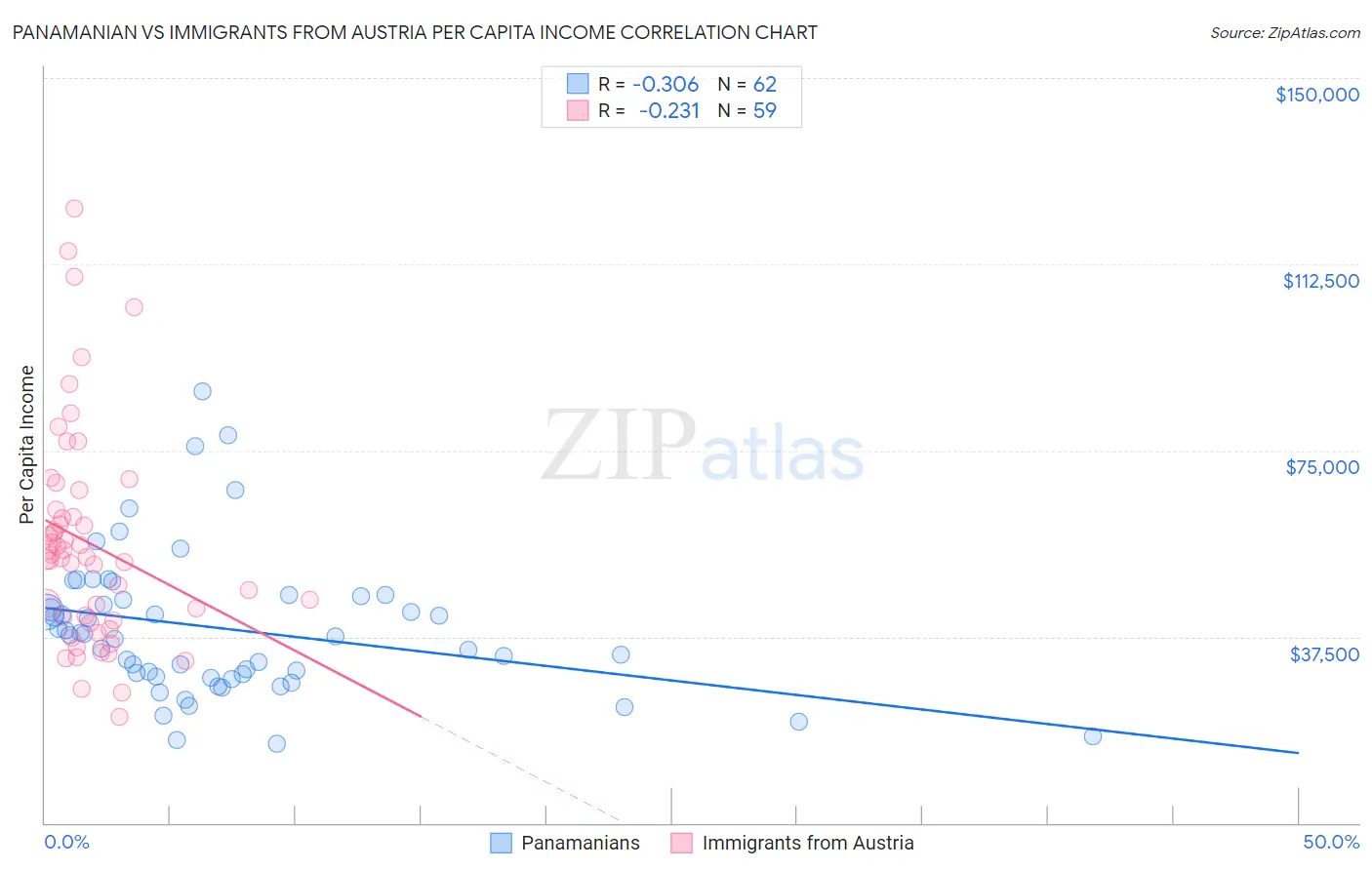 Panamanian vs Immigrants from Austria Per Capita Income