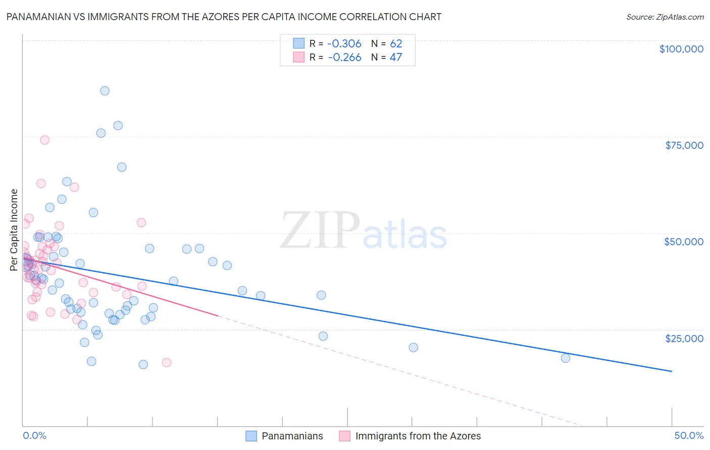 Panamanian vs Immigrants from the Azores Per Capita Income