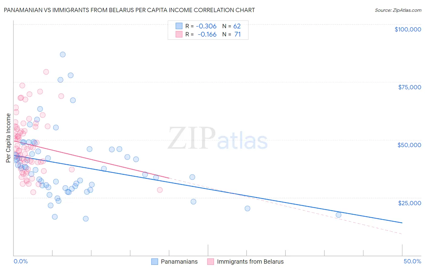 Panamanian vs Immigrants from Belarus Per Capita Income