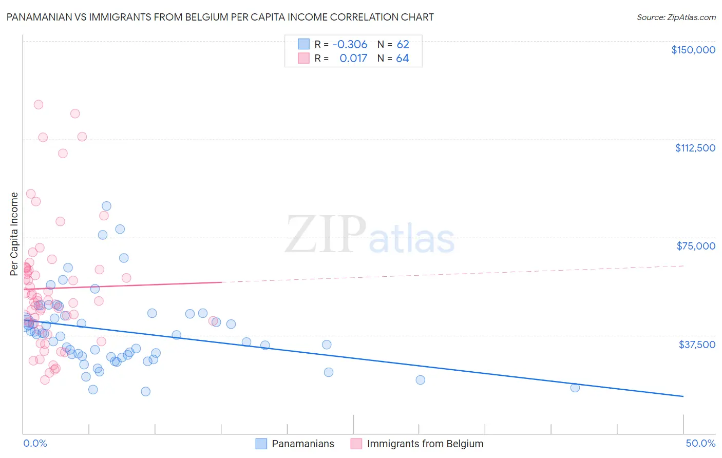Panamanian vs Immigrants from Belgium Per Capita Income
