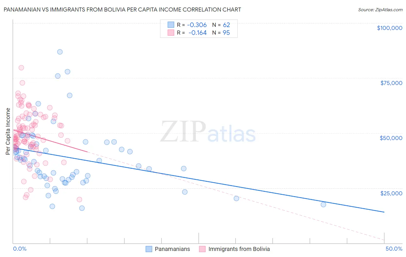 Panamanian vs Immigrants from Bolivia Per Capita Income