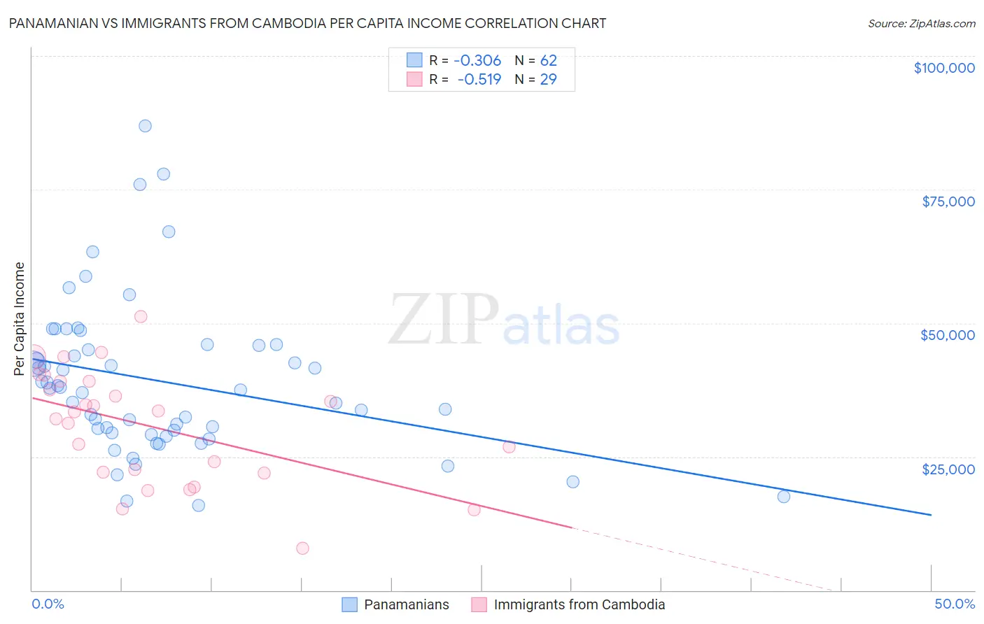 Panamanian vs Immigrants from Cambodia Per Capita Income