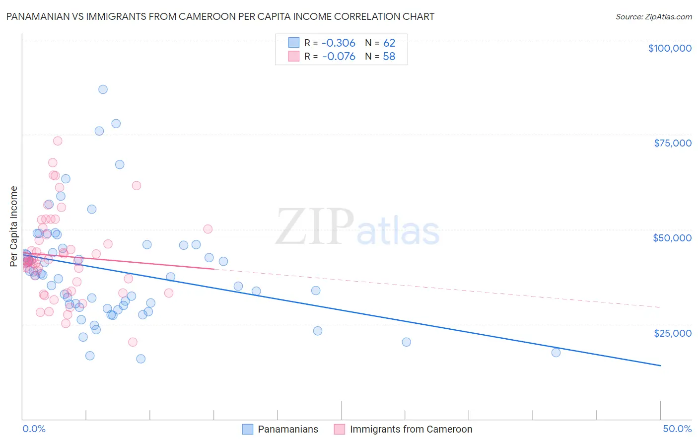 Panamanian vs Immigrants from Cameroon Per Capita Income