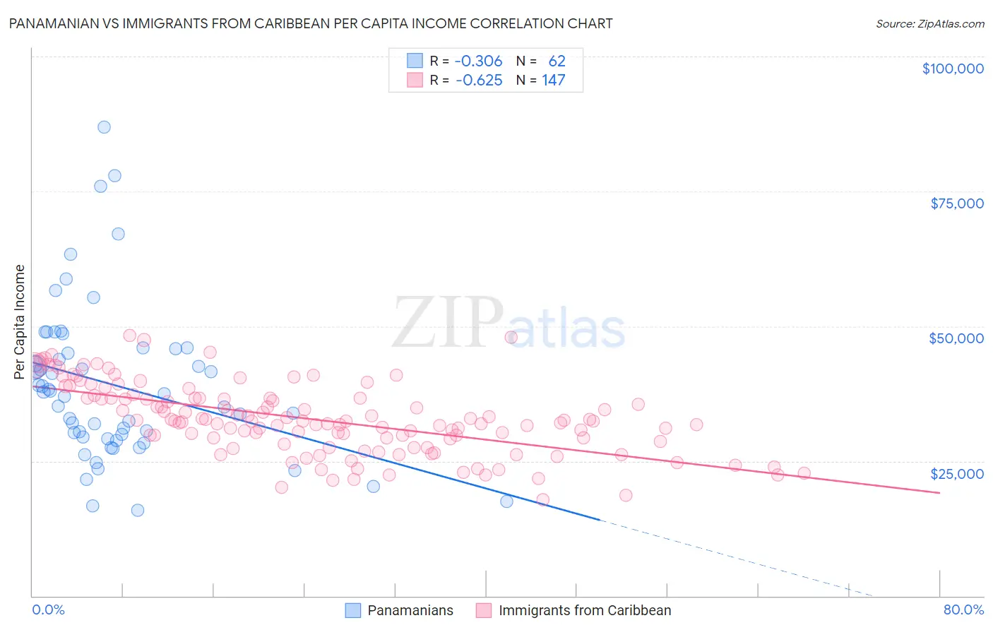 Panamanian vs Immigrants from Caribbean Per Capita Income