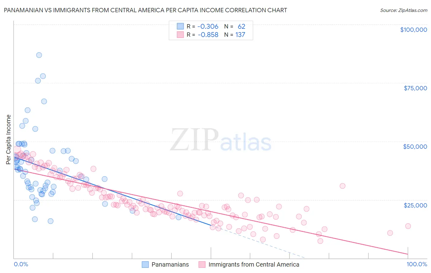 Panamanian vs Immigrants from Central America Per Capita Income