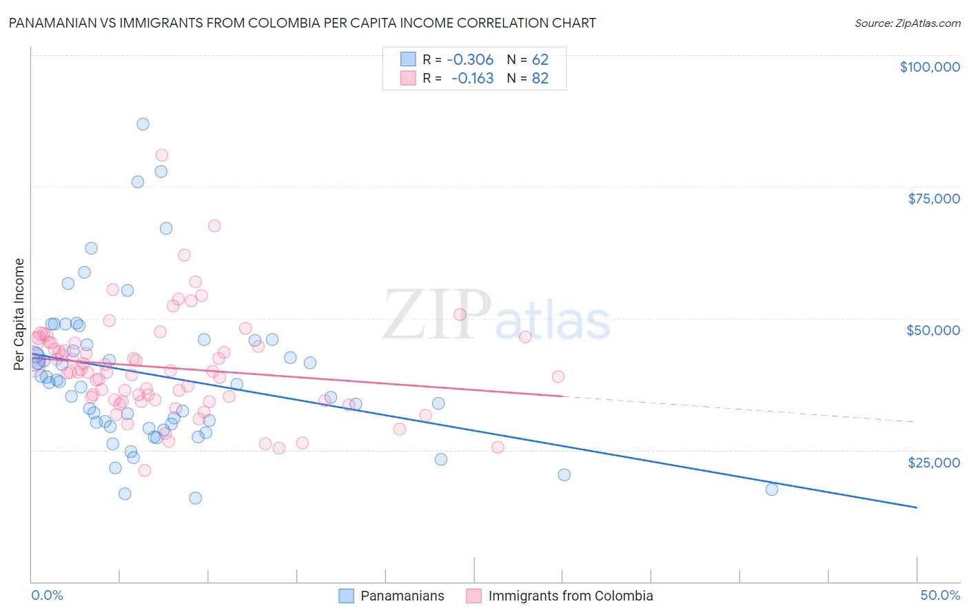 Panamanian vs Immigrants from Colombia Per Capita Income