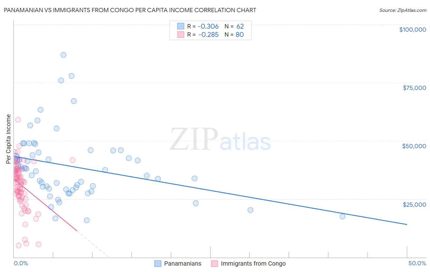 Panamanian vs Immigrants from Congo Per Capita Income
