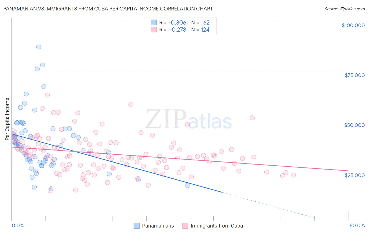 Panamanian vs Immigrants from Cuba Per Capita Income
