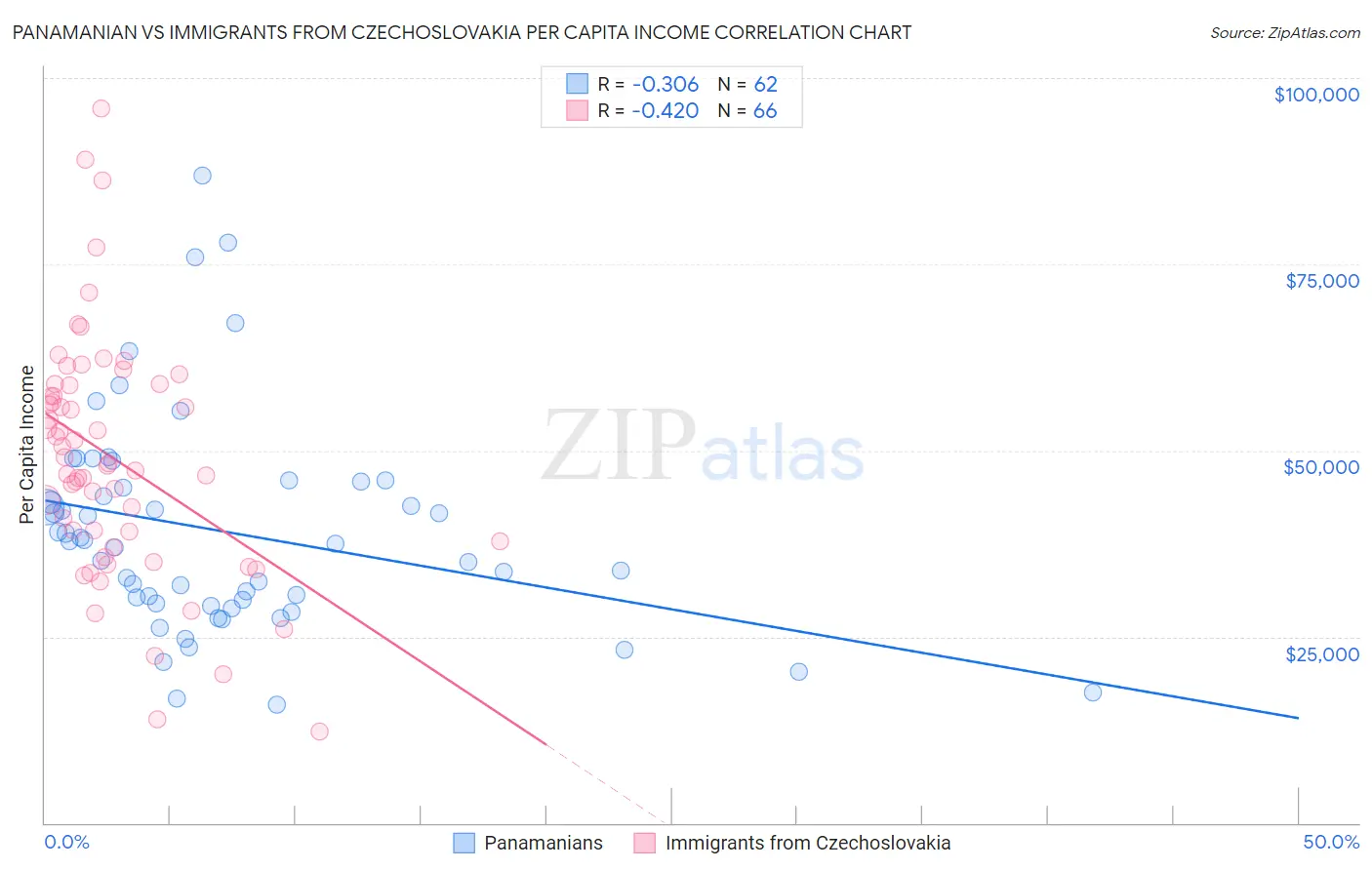 Panamanian vs Immigrants from Czechoslovakia Per Capita Income