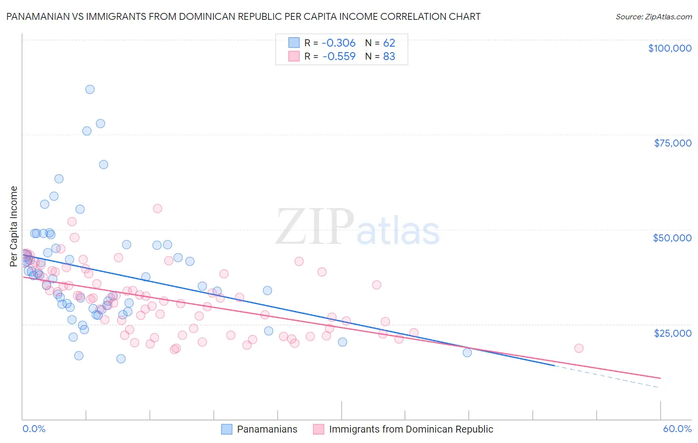 Panamanian vs Immigrants from Dominican Republic Per Capita Income