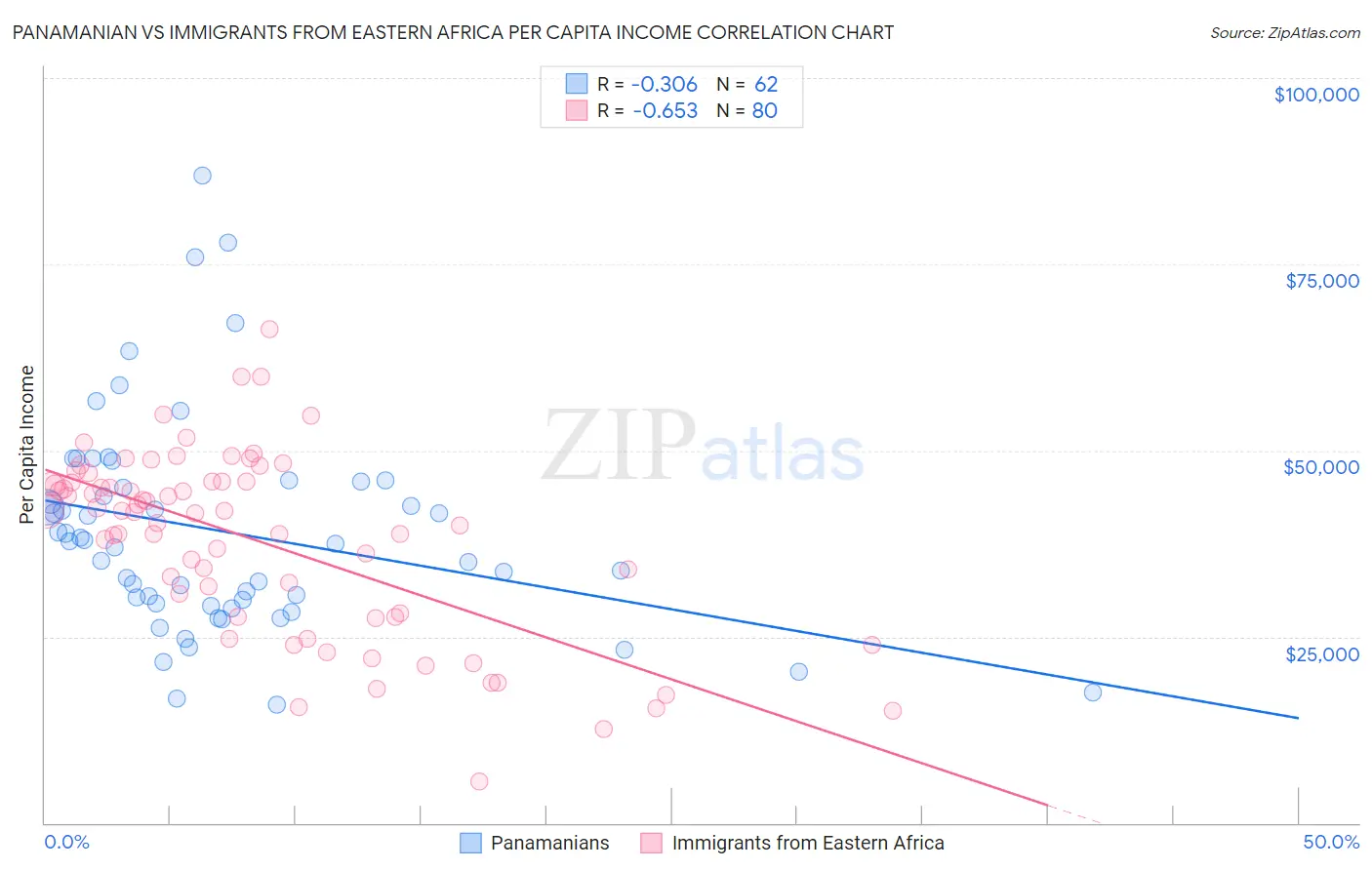 Panamanian vs Immigrants from Eastern Africa Per Capita Income