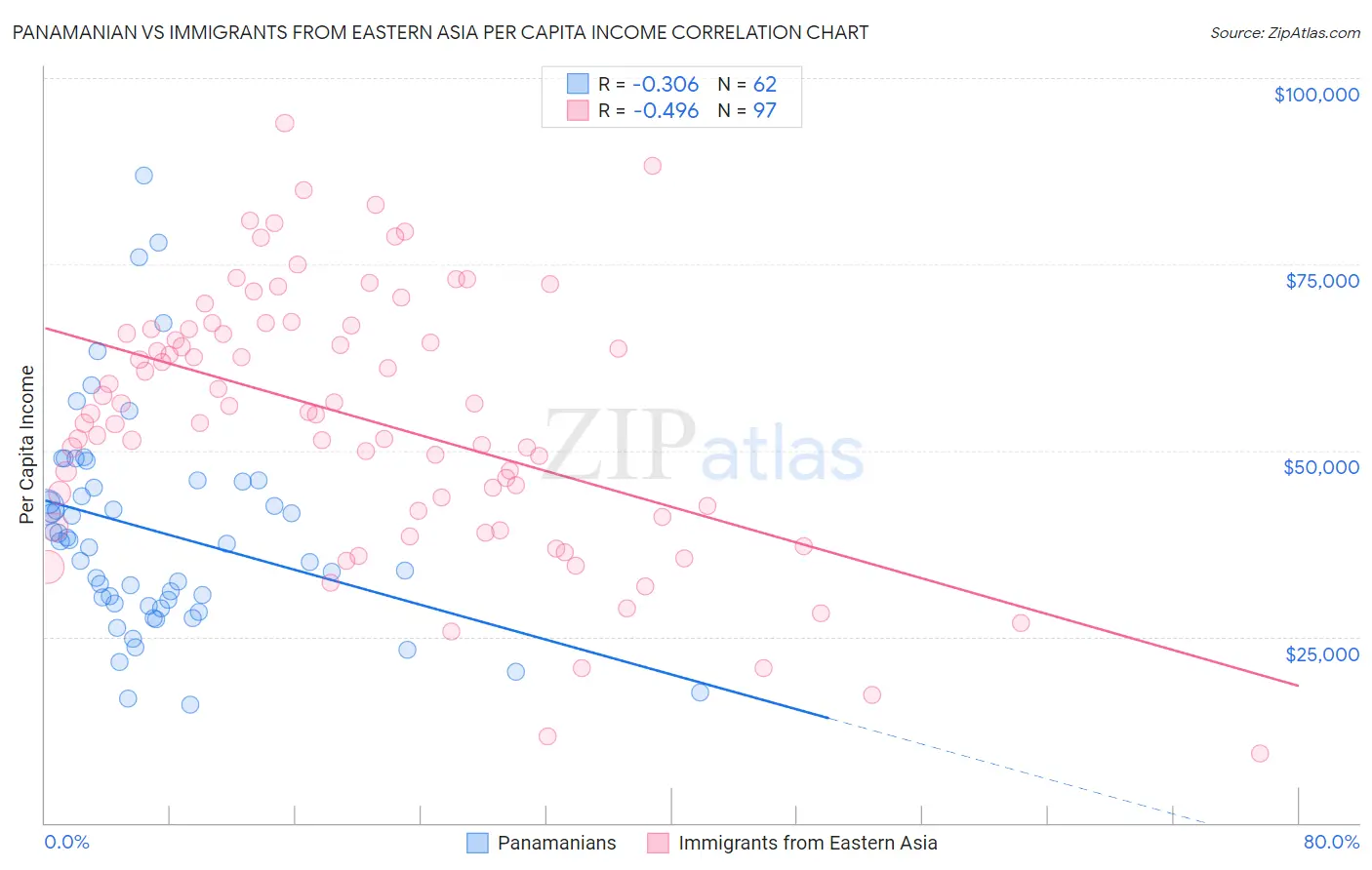 Panamanian vs Immigrants from Eastern Asia Per Capita Income