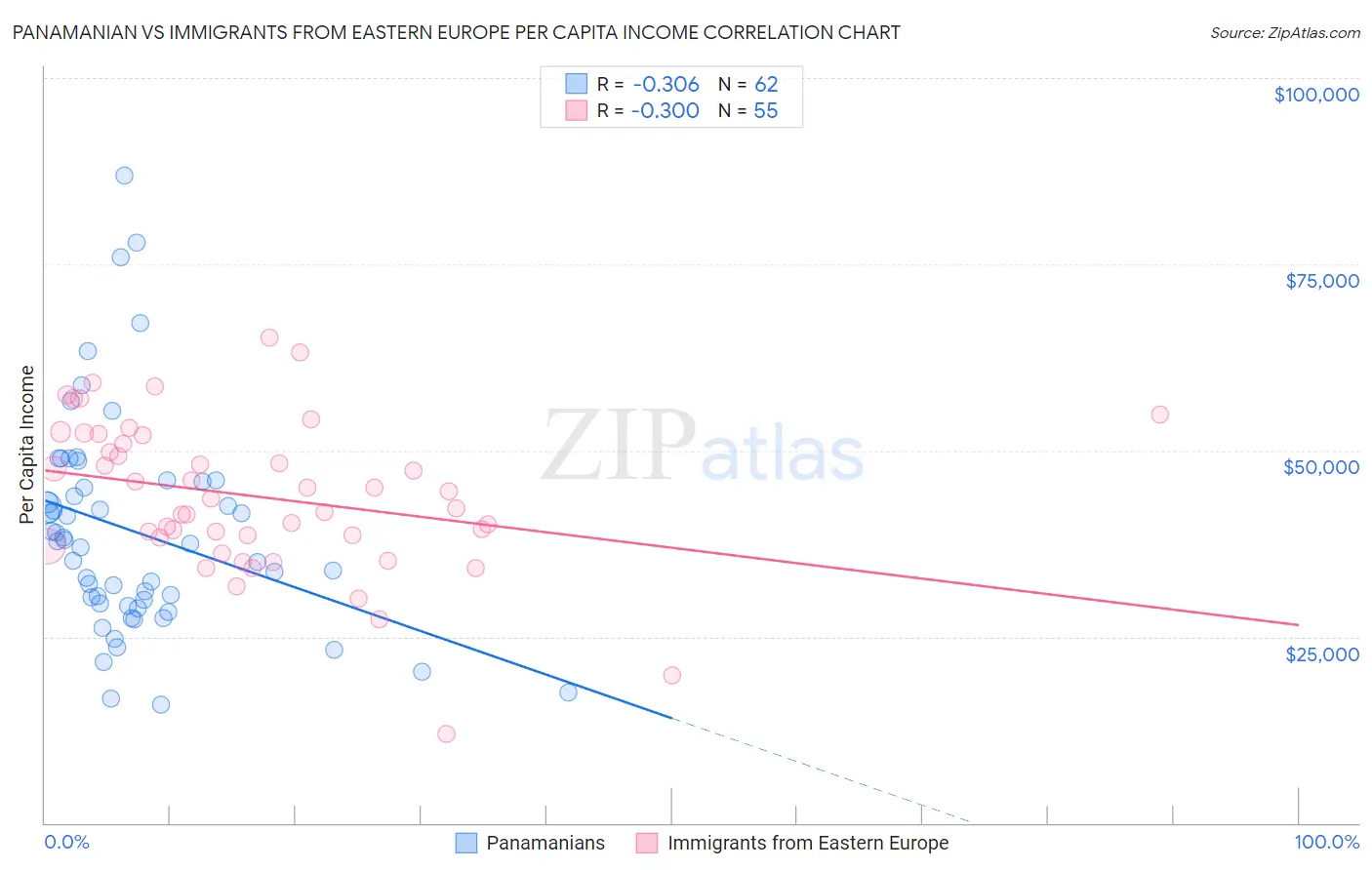 Panamanian vs Immigrants from Eastern Europe Per Capita Income