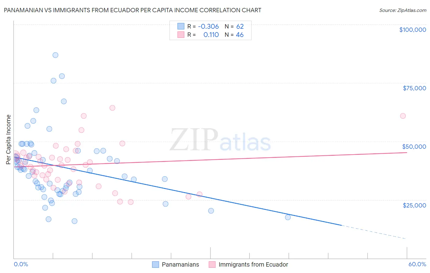 Panamanian vs Immigrants from Ecuador Per Capita Income