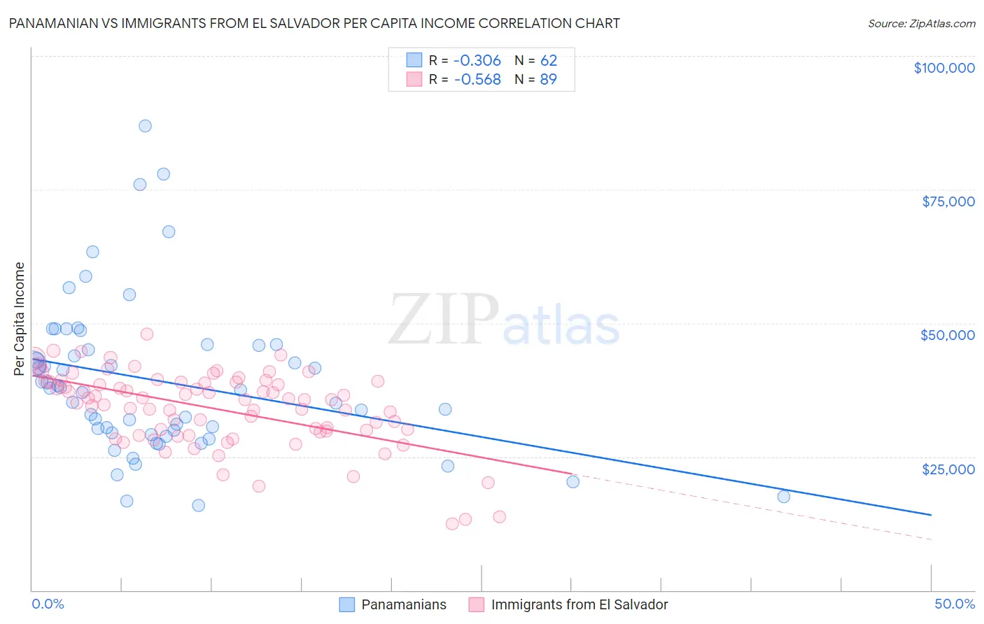 Panamanian vs Immigrants from El Salvador Per Capita Income