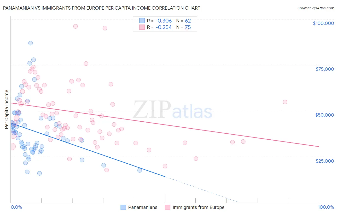 Panamanian vs Immigrants from Europe Per Capita Income