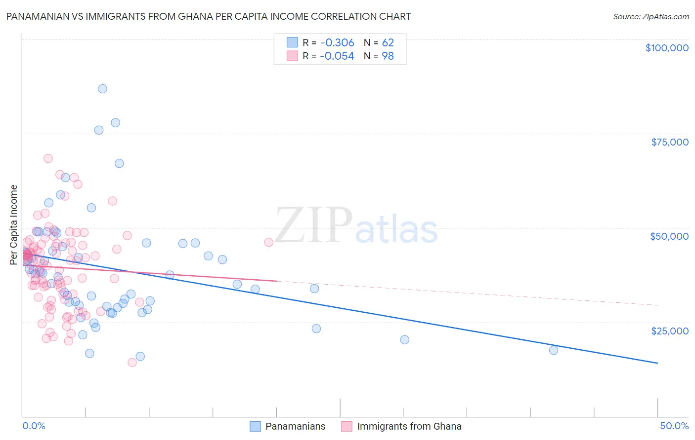 Panamanian vs Immigrants from Ghana Per Capita Income