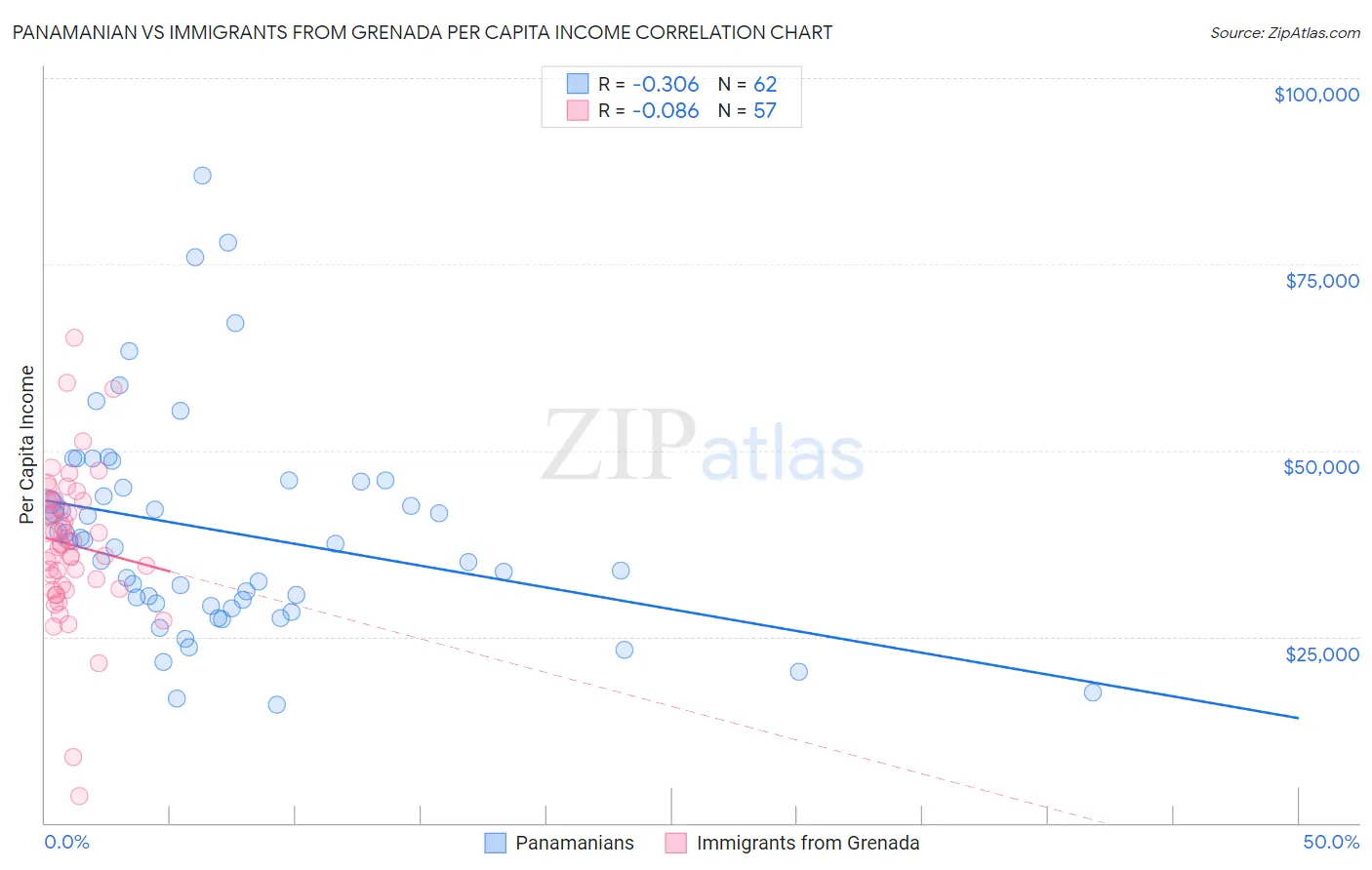 Panamanian vs Immigrants from Grenada Per Capita Income