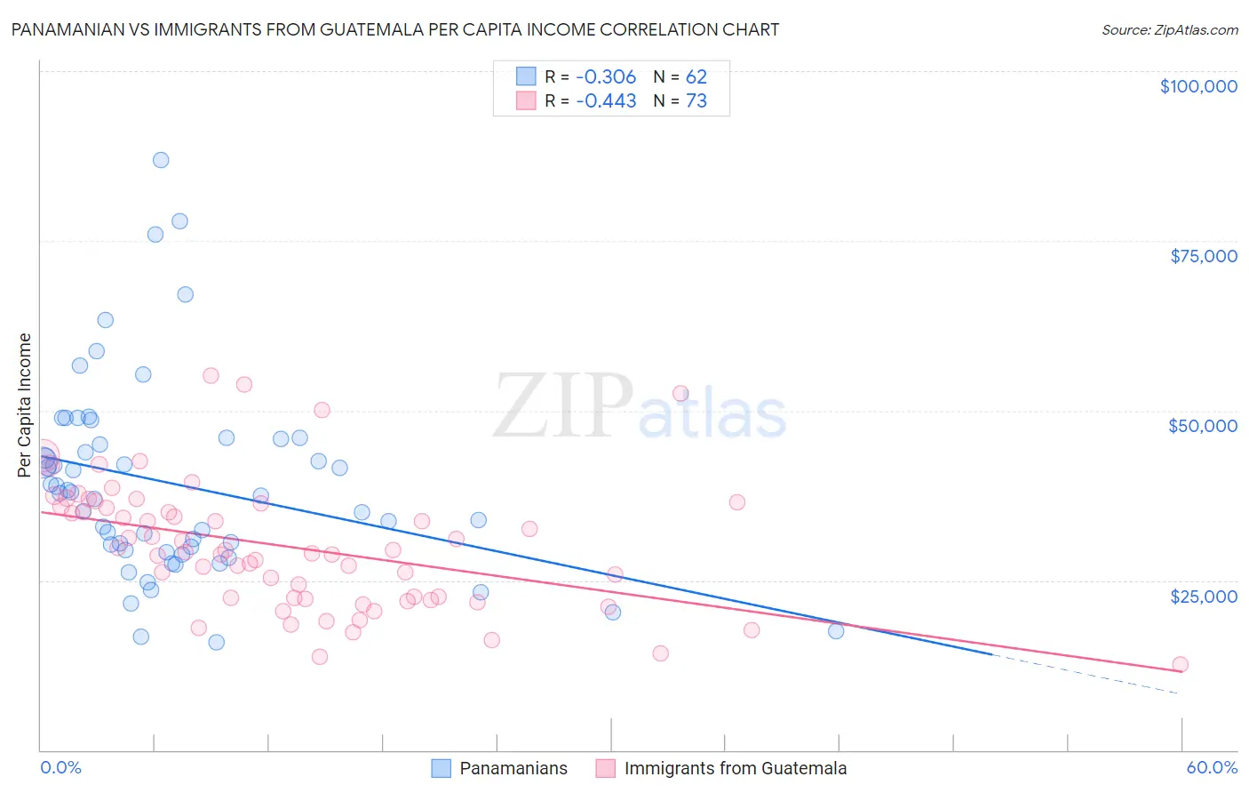 Panamanian vs Immigrants from Guatemala Per Capita Income