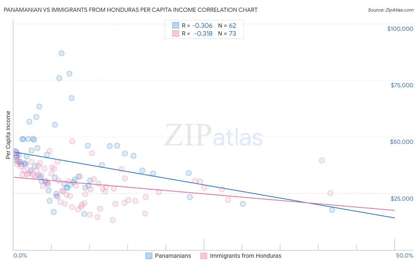 Panamanian vs Immigrants from Honduras Per Capita Income