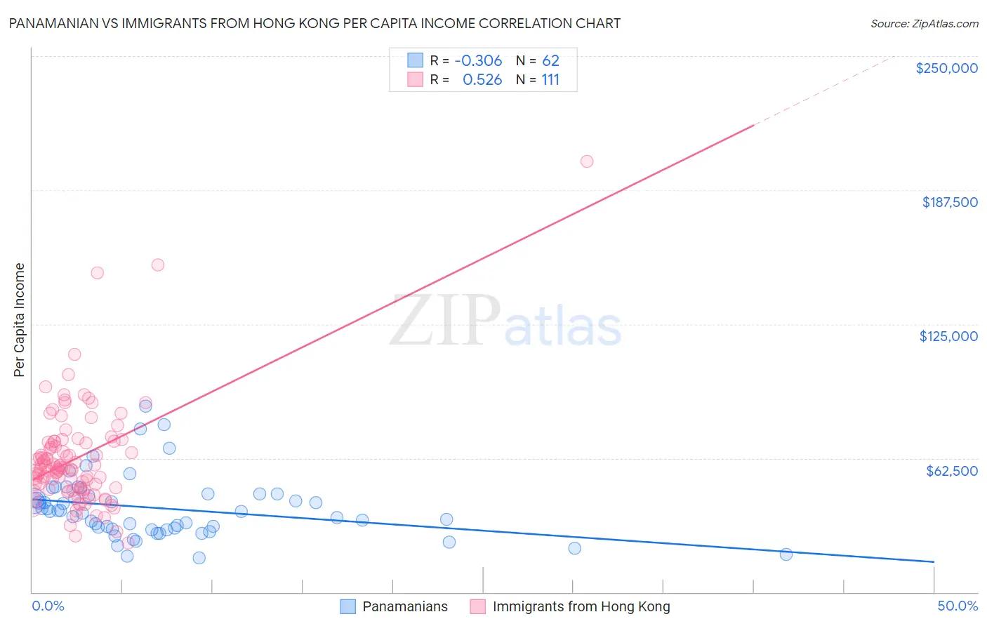 Panamanian vs Immigrants from Hong Kong Per Capita Income