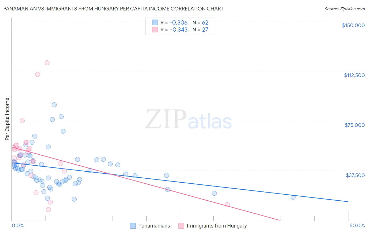 Panamanian vs Immigrants from Hungary Per Capita Income