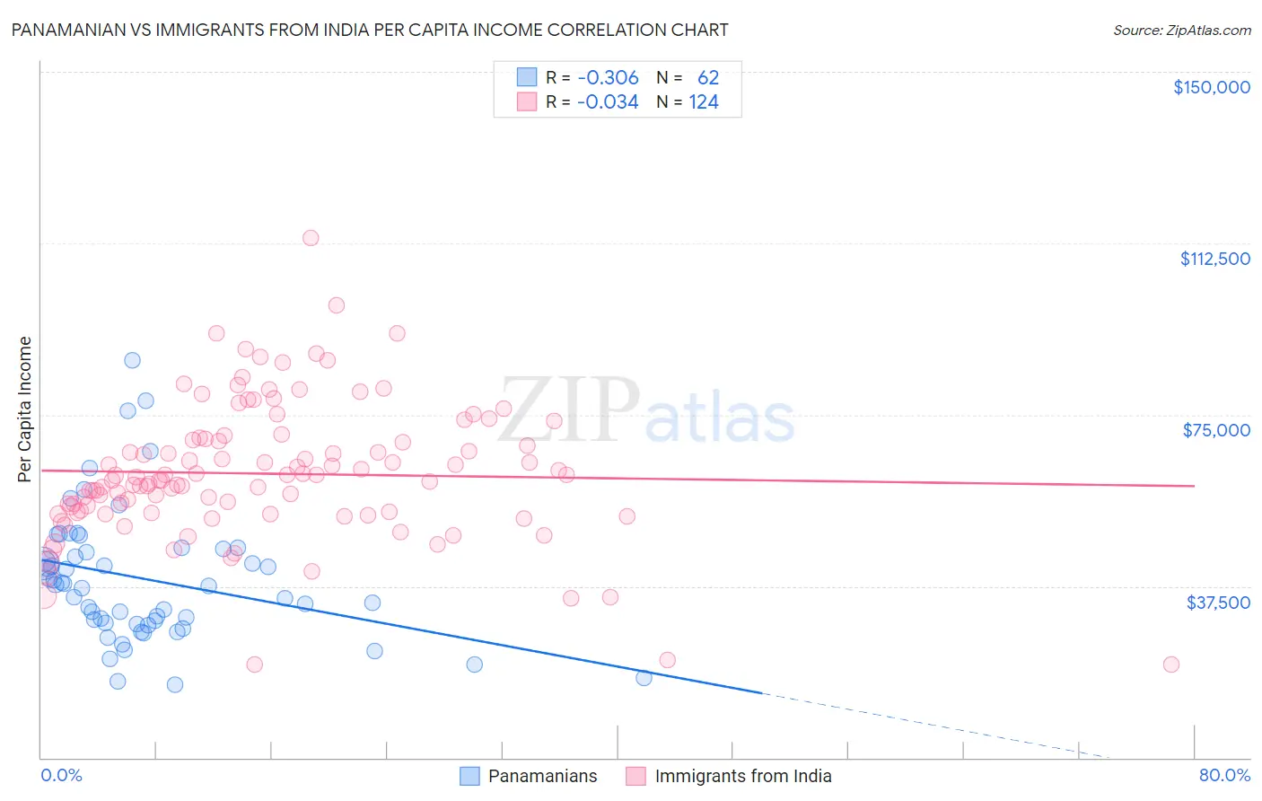 Panamanian vs Immigrants from India Per Capita Income