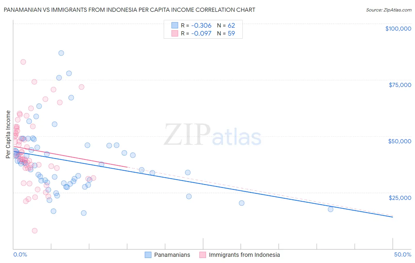 Panamanian vs Immigrants from Indonesia Per Capita Income