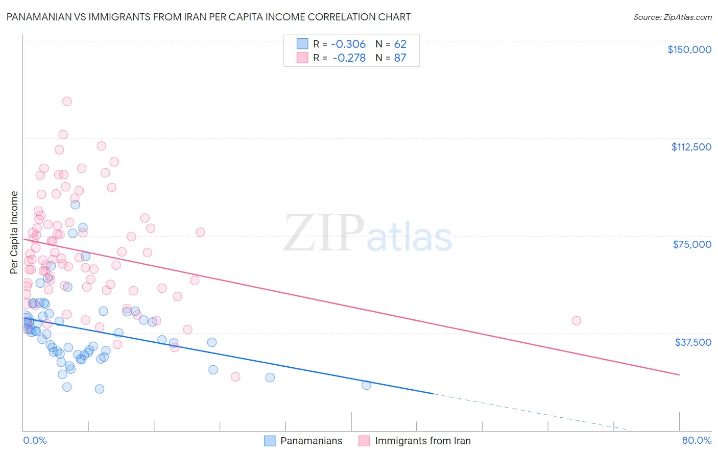 Panamanian vs Immigrants from Iran Per Capita Income