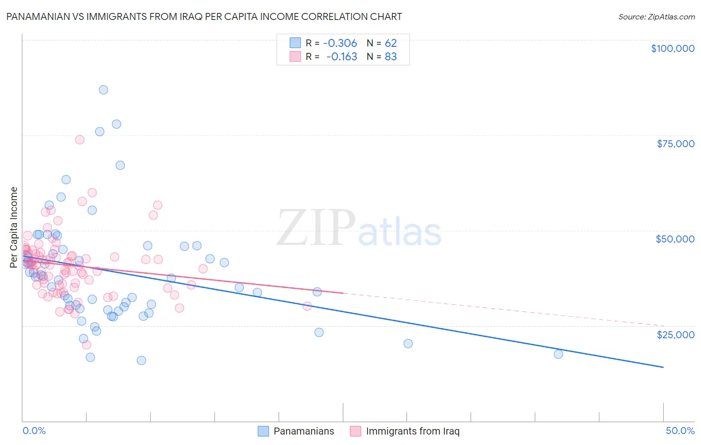 Panamanian vs Immigrants from Iraq Per Capita Income