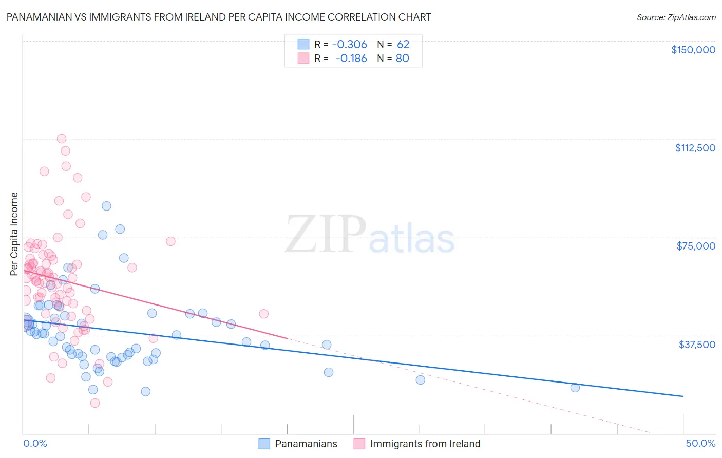 Panamanian vs Immigrants from Ireland Per Capita Income