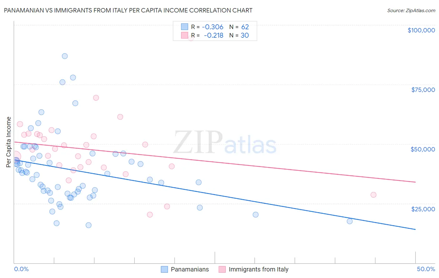 Panamanian vs Immigrants from Italy Per Capita Income