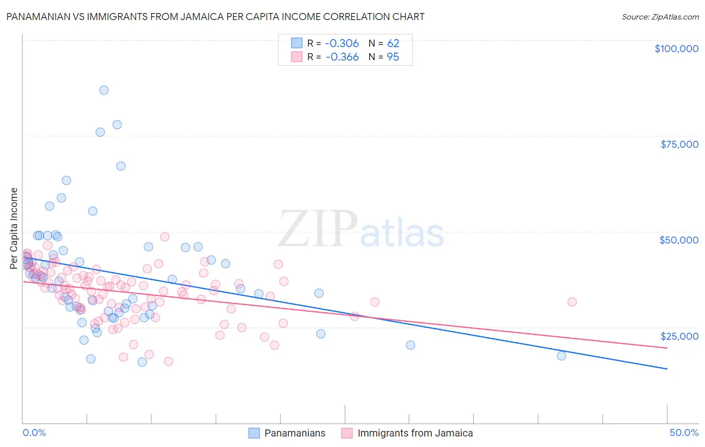 Panamanian vs Immigrants from Jamaica Per Capita Income