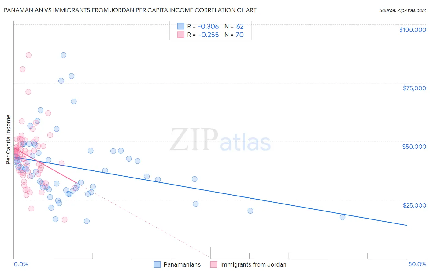 Panamanian vs Immigrants from Jordan Per Capita Income
