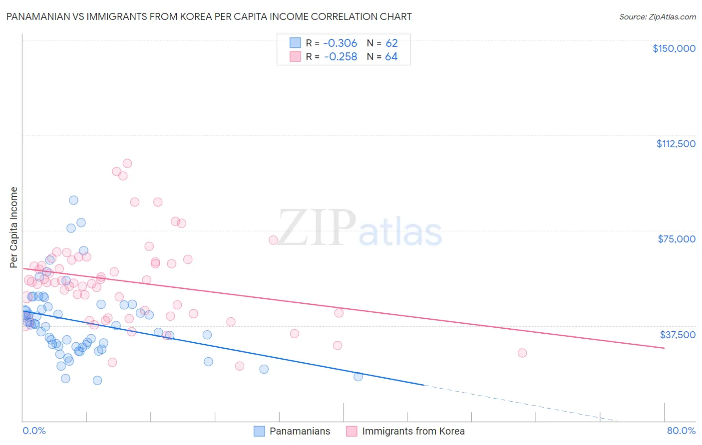 Panamanian vs Immigrants from Korea Per Capita Income