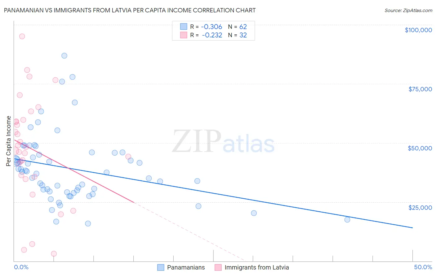 Panamanian vs Immigrants from Latvia Per Capita Income