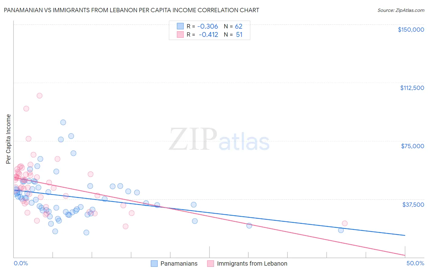 Panamanian vs Immigrants from Lebanon Per Capita Income