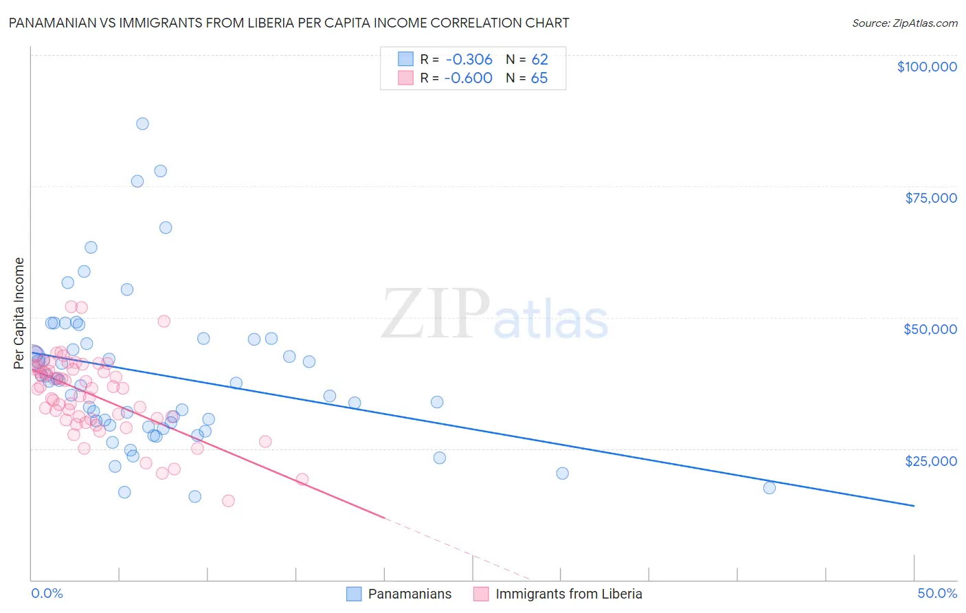 Panamanian vs Immigrants from Liberia Per Capita Income